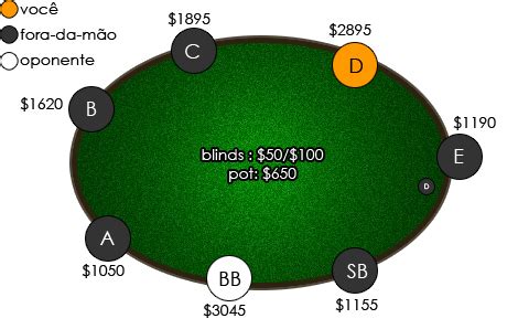 Poker precoce médio tardio posição